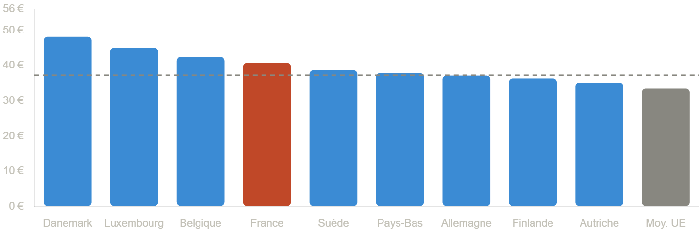 Graphique comparatif du coût horaire du travail en Europe en 2024 — source Eurostat