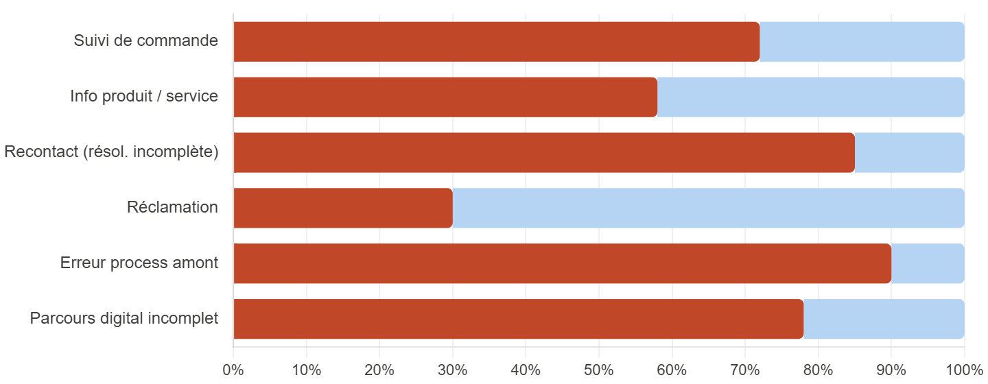 Illustration des principaux motifs de contact évitables en service client : informations absentes, suivi de commande, parcours incomplet, erreurs amont, recontacts